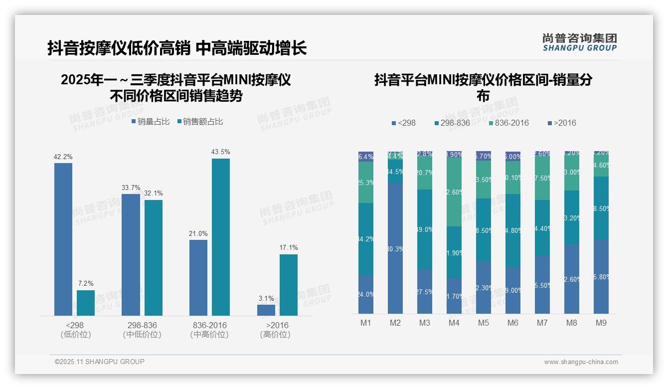 数据说话：尚普咨询集团报告指出MINI按摩仪高端产品贡献48.5%销售额-2025年11月-MINI按摩仪-38