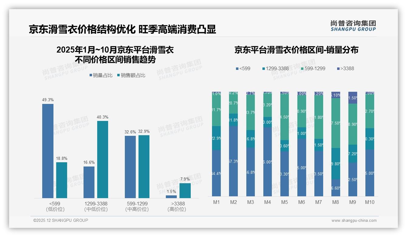尚普咨询集团品类洞察：42%户外滑雪场场景滑雪衣刚需凸显-2025年12月-滑雪衣-38