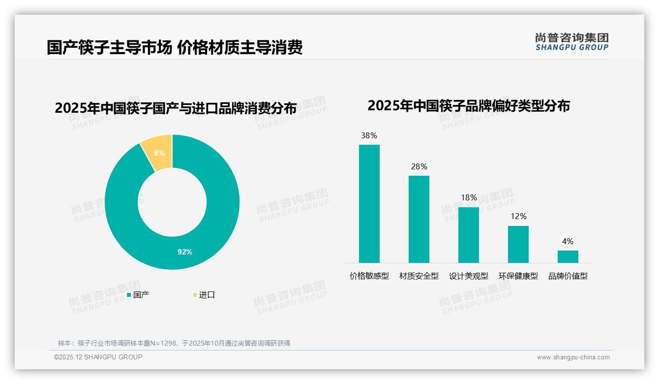 92%国产份额_进口筷子8%高端缺口如何抢——尚普咨询集团专题解读-2025年12月-筷子-38