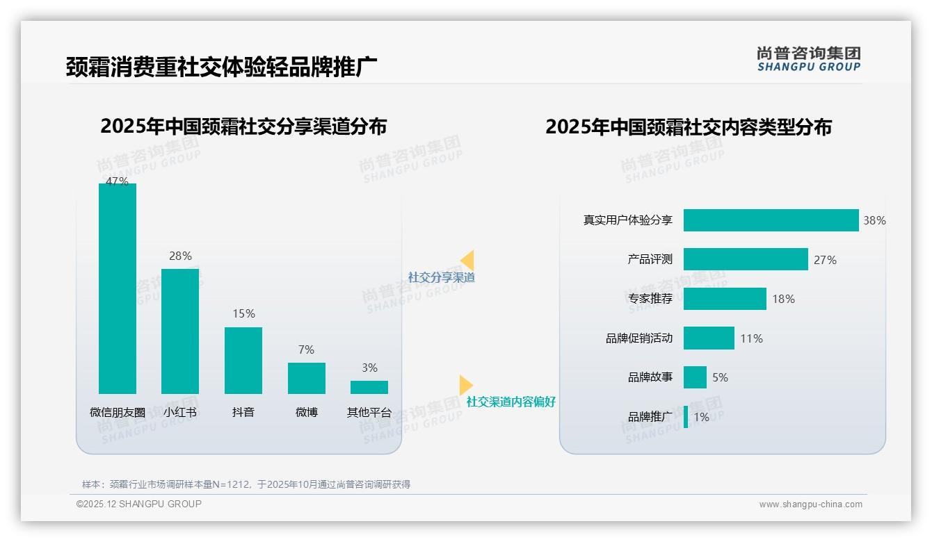 尚普咨询集团趋势雷达：52%消费者愿推荐颈霜，效果不明显40%成最大阻碍-2025年12月-颈霜-38