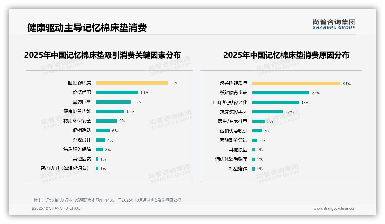 尚普咨询集团权威发布：26-45岁67%主导记忆棉床垫消费，健康舒适成首因-2025年12月-记忆棉床垫-38