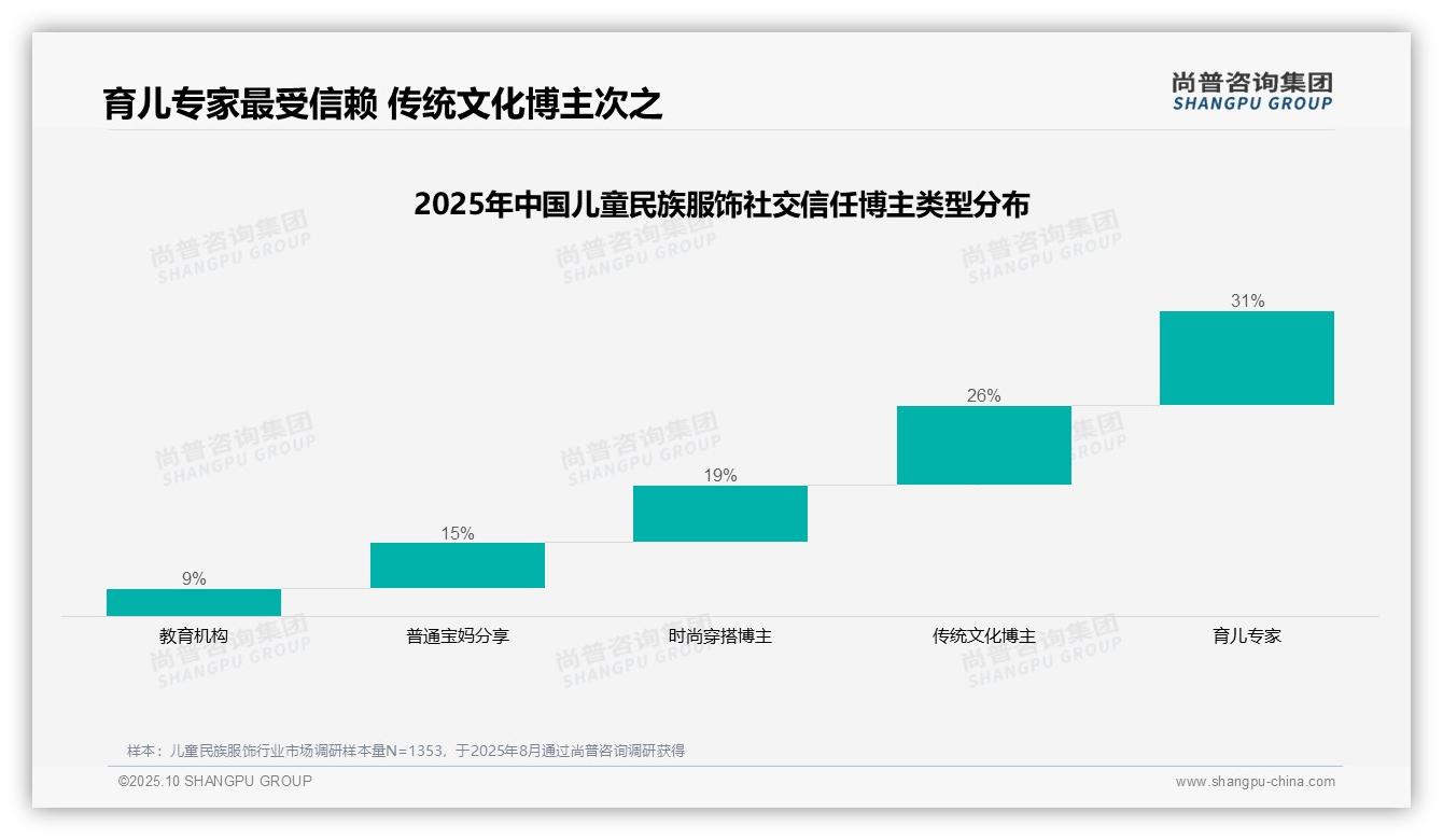 育儿专家以31%信任度领跑儿童民族服饰推荐——尚普咨询集团报告深度解析-2025年10月-儿童民族服饰-38