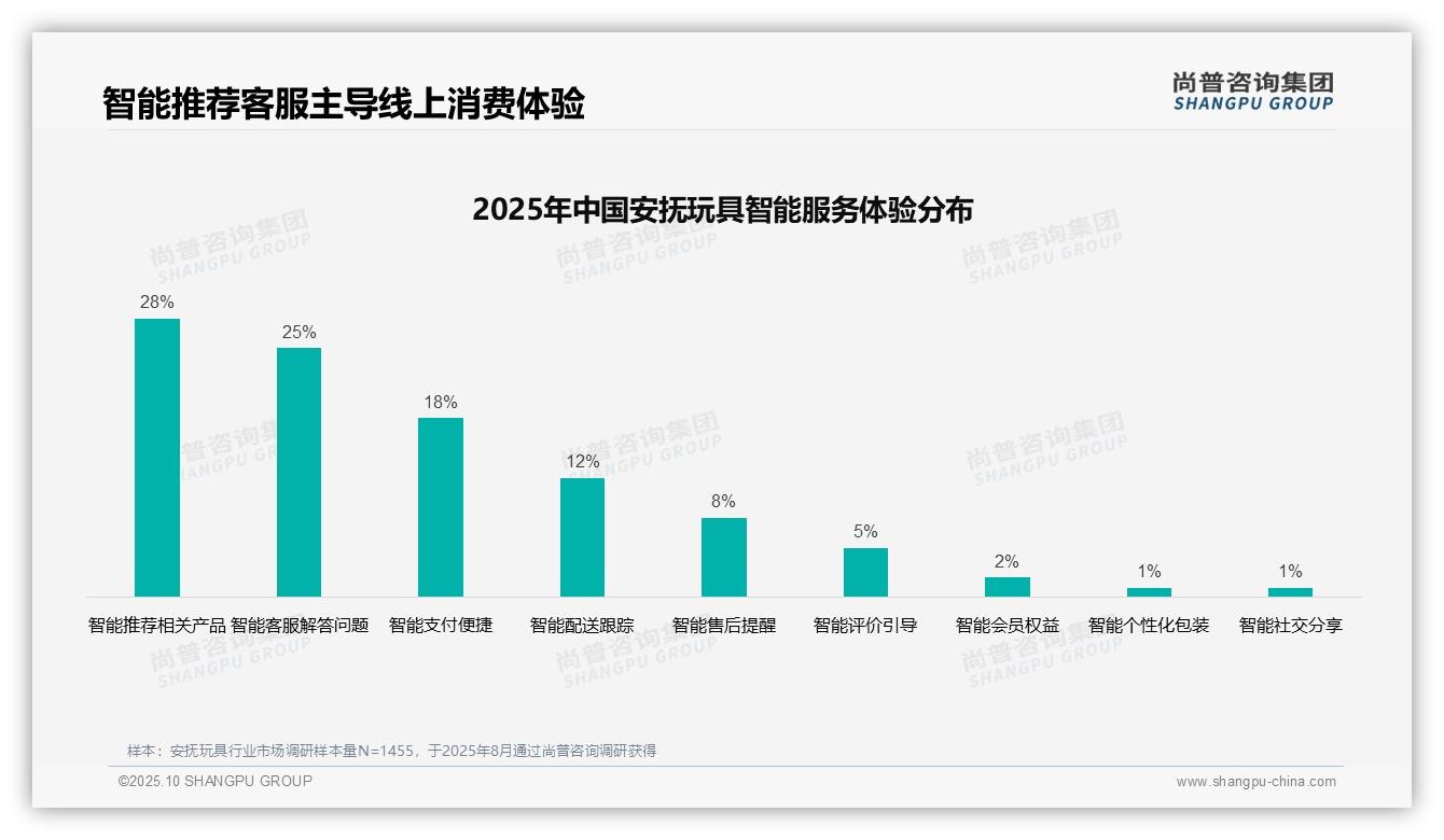 尚普咨询集团报告解读:为何说35%消费者偏好社交媒体广告-2025年10月-安抚玩具-38