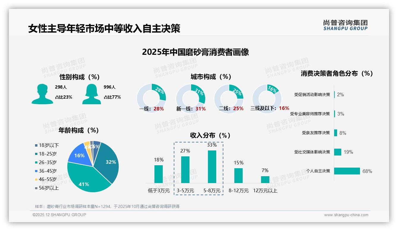 50-100元价格带43%占比主导磨砂膏市场，品牌布局中端性价比——尚普咨询集团报告披露-2025年12月-磨砂膏-38
