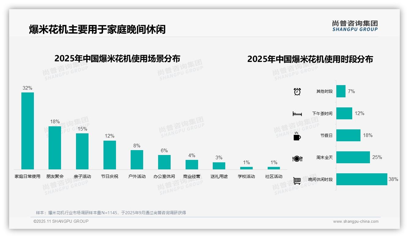 行业风向：尚普咨询集团报告提出42%消费者单次支出集中于中等价位-2025年11月-爆米花机-38