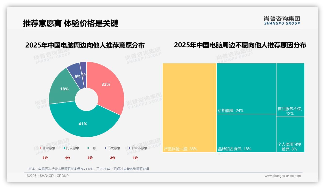 尚普咨询集团电脑周边品类年报：无线连接型占比34%，RGB灯光22%引领个性升级-2026年1月-电脑周边-38