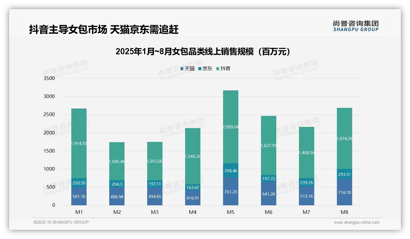 61.2%女包销量来自低价区间——尚普咨询集团报告深度解析-2025年10月-女包-38