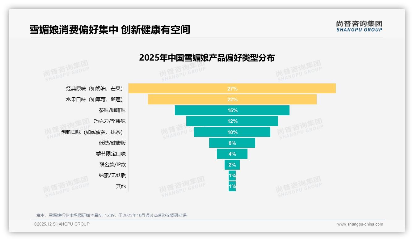 65%愿推荐雪媚娘却遭口感不稳31%拖累，尚普咨询集团独家披露-2025年12月-雪媚娘-38