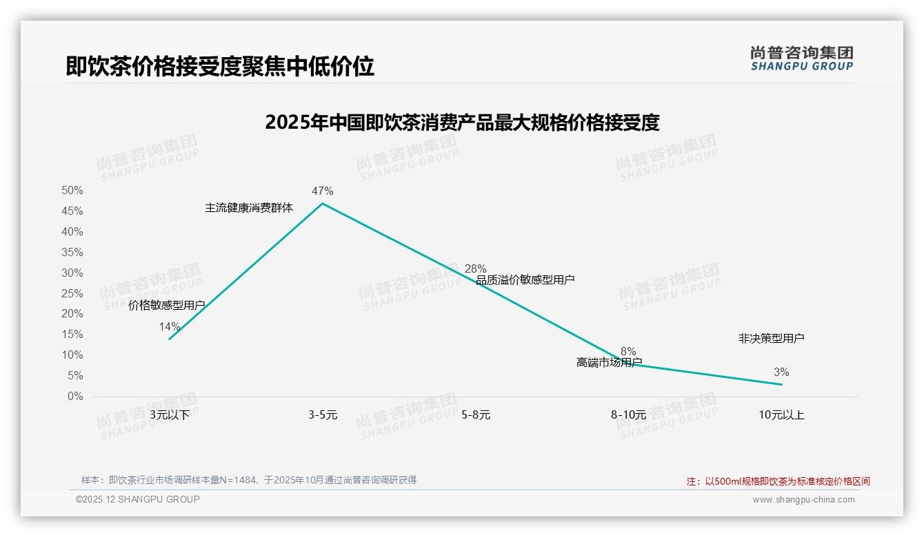 尚普咨询集团数据洞察：500ml规格占41%即饮茶便携性价比赢市场-2025年12月-即饮茶-38
