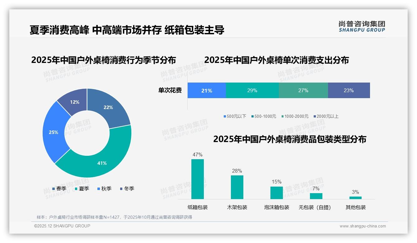 尚普咨询集团户外桌椅趋势报告：纸箱包装47%引领环保便捷新风尚-2025年12月-户外桌椅-38
