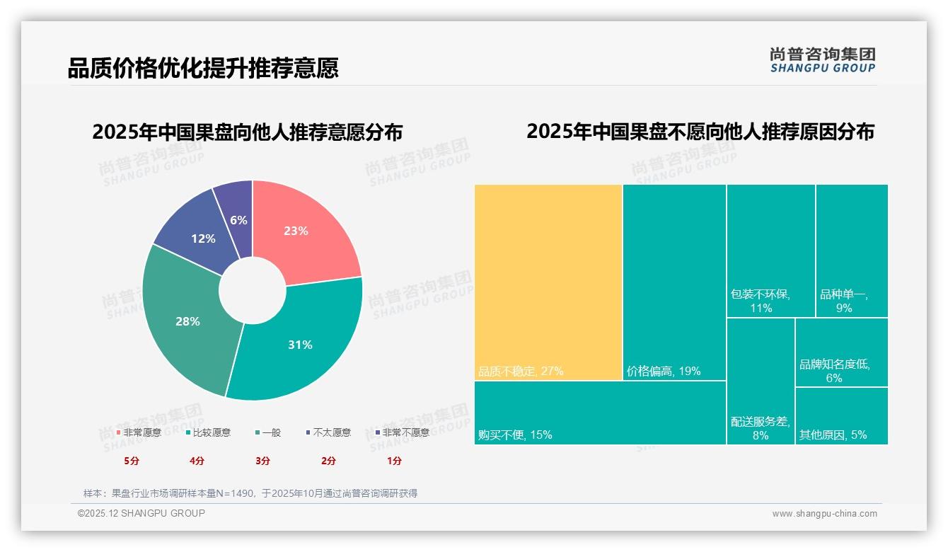 微信分享37%领跑果盘社交传播美食博主信任度29%尚普咨询集团专题解读-2025年12月-果盘-38