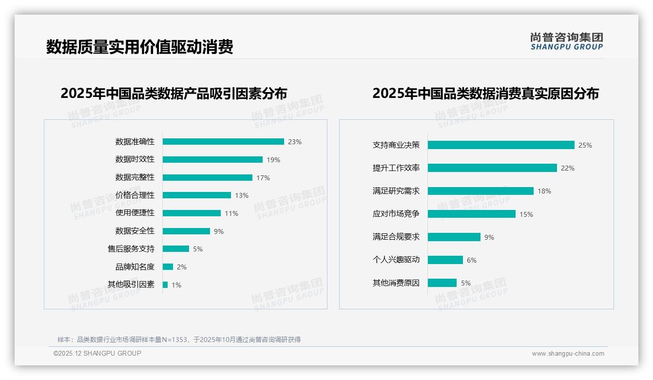 固定供应商复购率70%以上占46%品类数据忠诚度仍可挖潜-2025年12月-品类数据-38