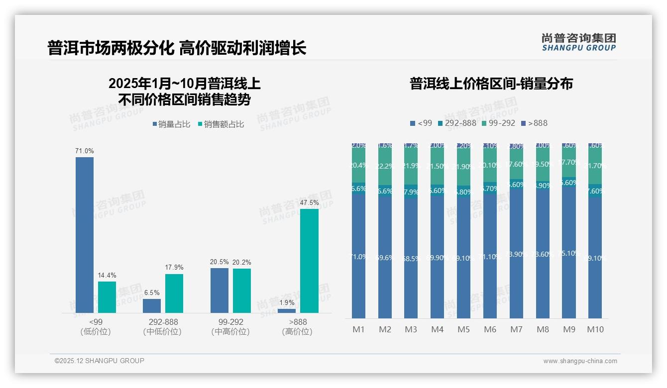 尚普咨询集团数据洞察：87%消费者认云南产地，普洱高端化须打原产地王牌-2025年12月-普洱-38