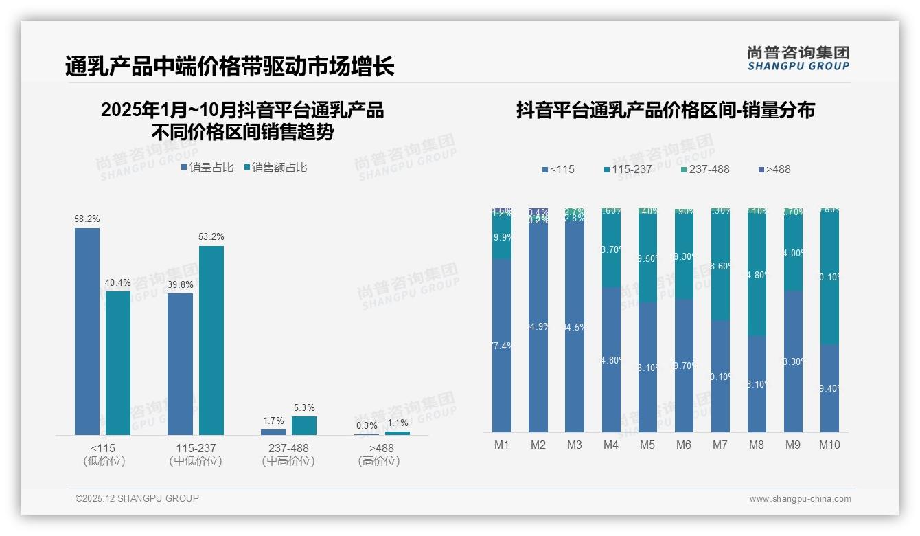 尚普咨询集团深度调研：京东45%高价位占比，通乳产品高端溢价集中地-2025年12月-通乳产品-38