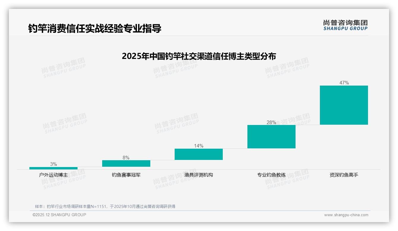 尚普咨询集团钓竿品类年报：73%国产品牌份额借性能优先34%定位超车-2025年12月-钓竿-38