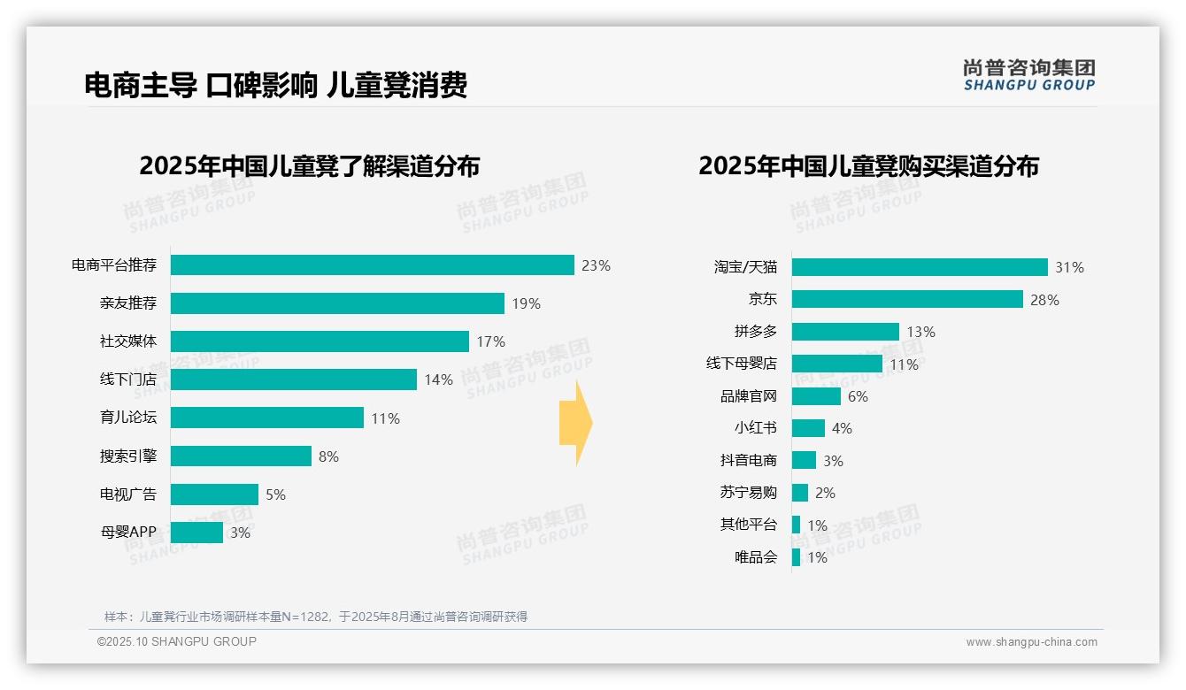 数据说话：尚普咨询集团报告指出儿童凳39%消费者选择中端价位-2025年10月-儿童凳-38