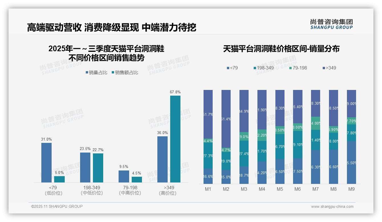 高端市场天猫独占67.8%份额——尚普咨询集团最新报告证实-2025年11月-洞洞鞋-38
