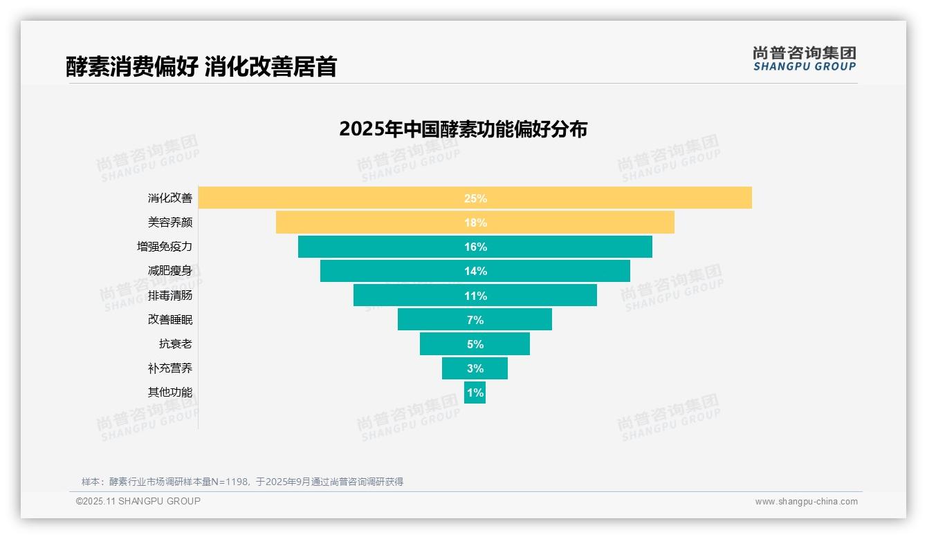 31%消费者因健康改善选择酵素——尚普咨询集团最新报告证实-2025年11月-酵素-38