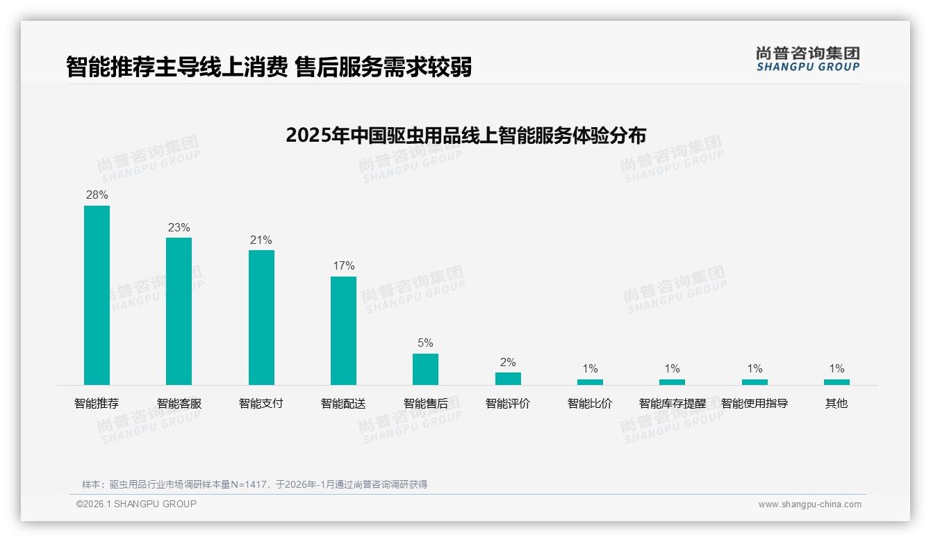 驱虫用品国产品牌68%主导进口32%价格敏感型28%用户驱动性价比创新——尚普咨询集团独家披露-2026年1月-驱虫用品-38