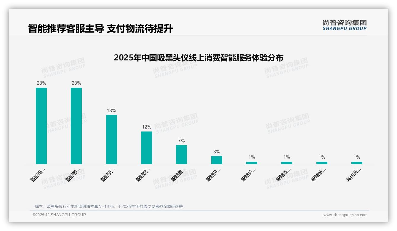100到300元价格段吸黑头仪贡献43%销量成黄金赛道——尚普咨询集团报告披露-2025年12月-吸黑头仪-38