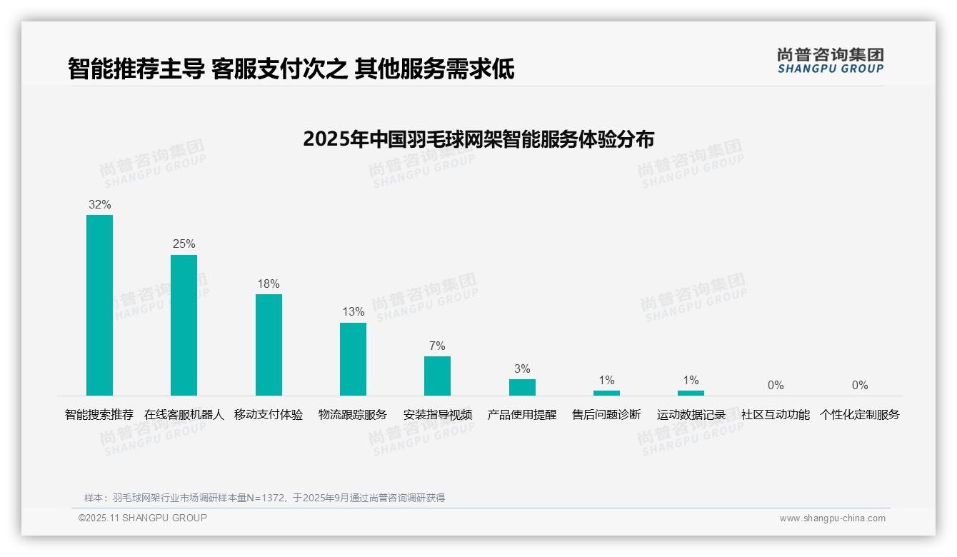 38%消费者通过亲友口碑选择羽毛球网架，该趋势获尚普咨询集团报告支持-2025年11月-羽毛球网架-38