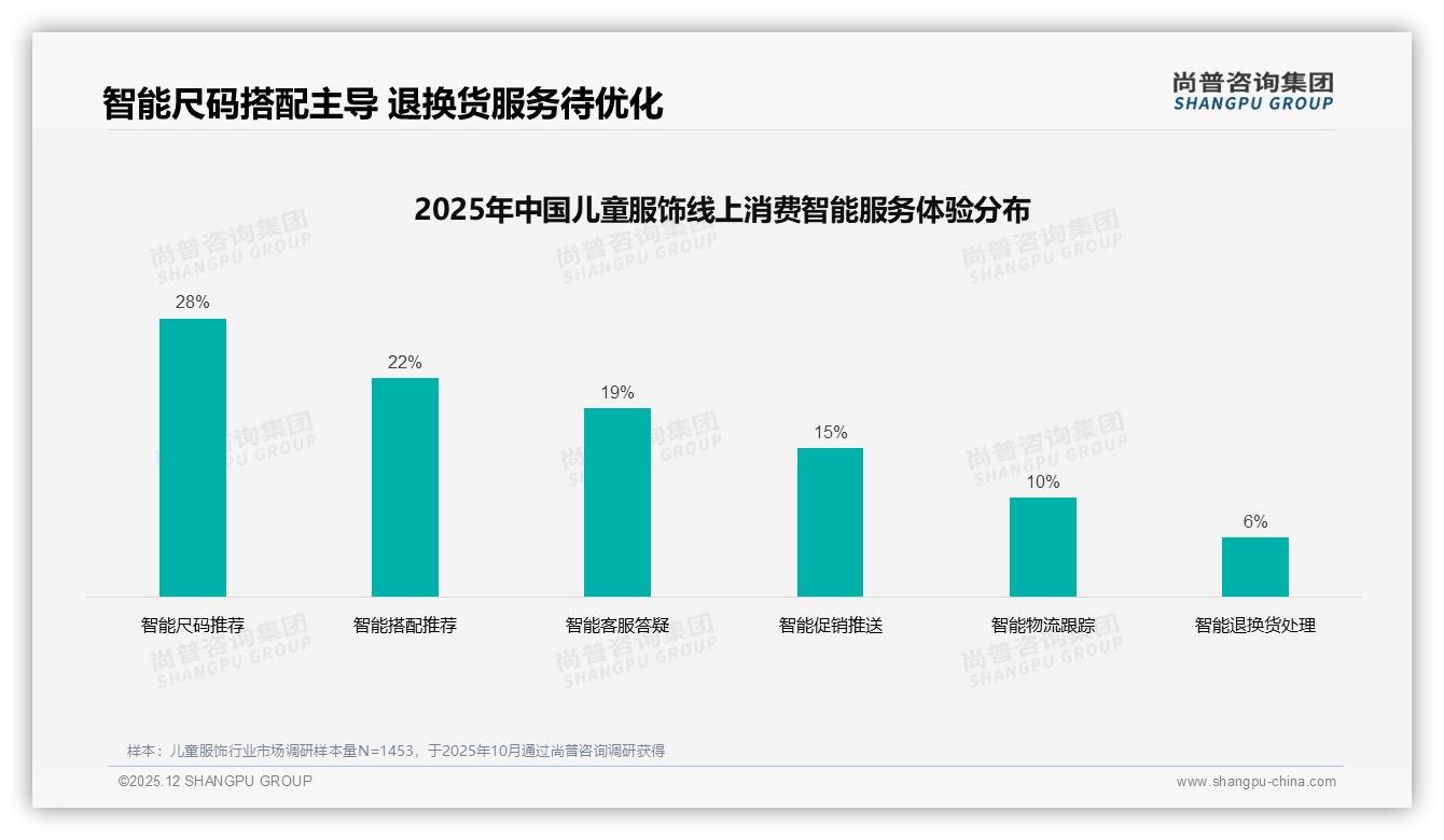 54%消费者愿推荐儿童服饰，32%因质量不稳拒绝——尚普咨询集团独家披露-2025年12月-儿童服饰-38
