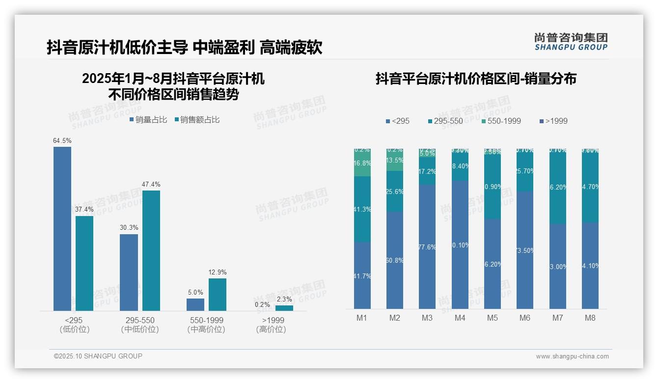 尚普咨询集团报告出炉，指出抖音原汁机低价产品占比84.8%-2025年10月-原汁机-38