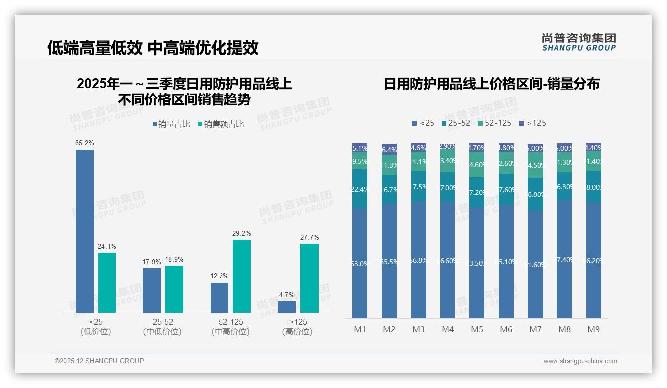 微信朋友圈分享占38%激活日用防护用品私域裂变，尚普咨询集团专题解读-2025年12月-日用防护用品-38