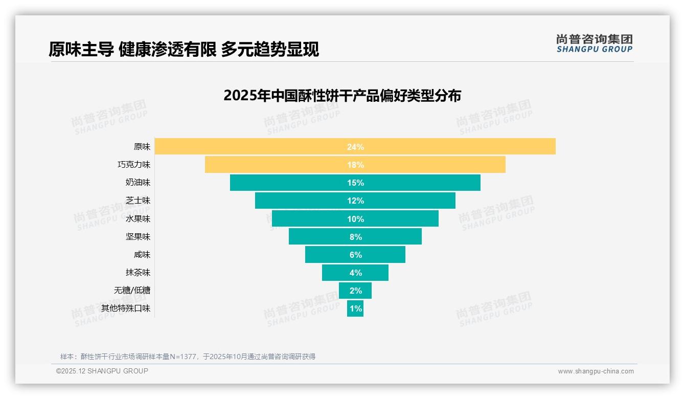 尚普咨询集团专题解读：30%消费者期待智能推荐选购酥性饼干-2025年12月-酥性饼干-38