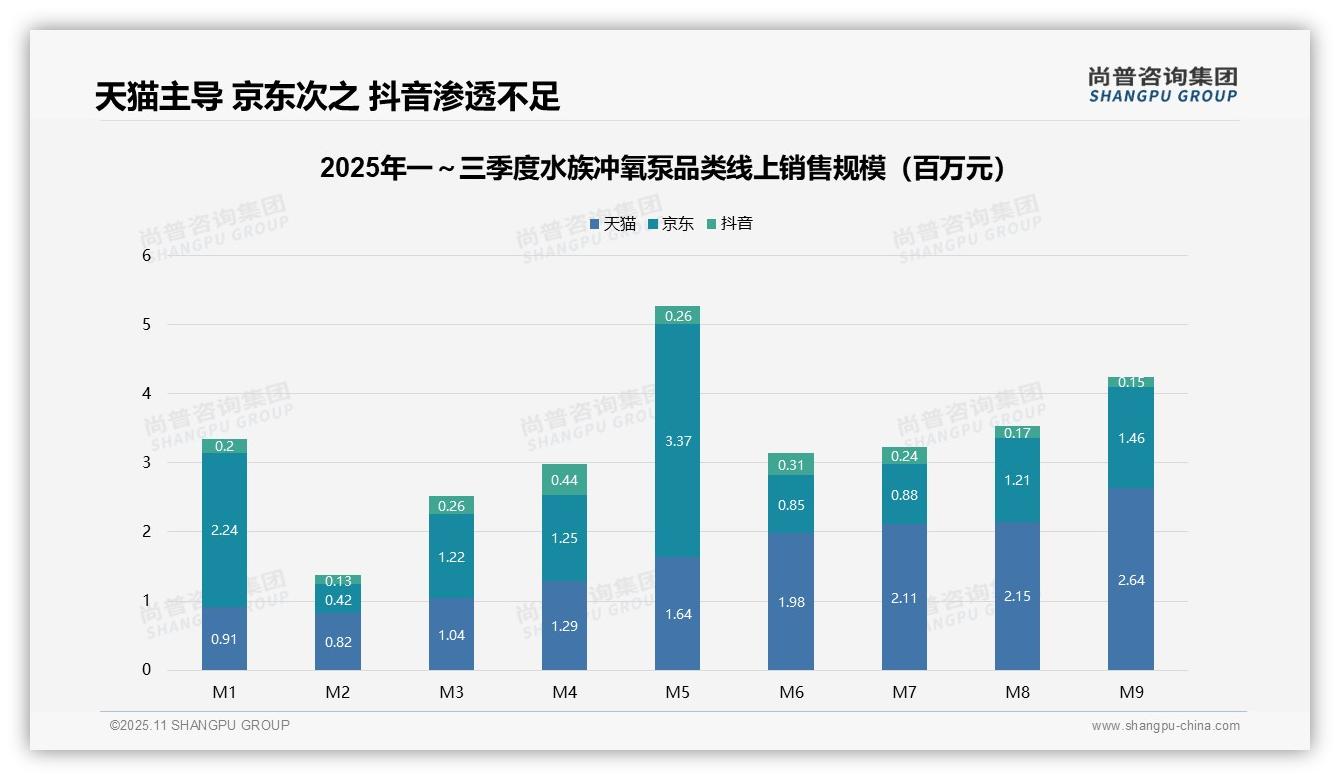 天猫在冲氧泵销售中占比50.5%——尚普咨询集团白皮书核心观点-2025年11月-水族冲氧泵-38