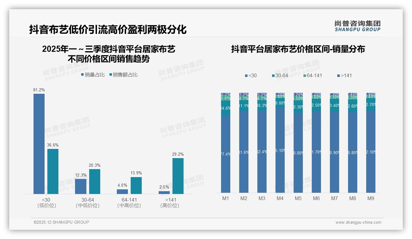 尚普咨询集团趋势雷达：半年一次31%低频居家布艺消费，纯棉28%材质舒适度驱动换新——尚普咨询集团居家布艺品类研究摘要-2025年12月-居家布艺-38