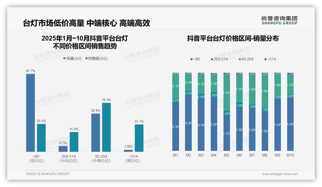 尚普咨询集团台灯趋势报告：抖音190%增速49%销售额台灯渠道格局重写-2025年12月-台灯-38
