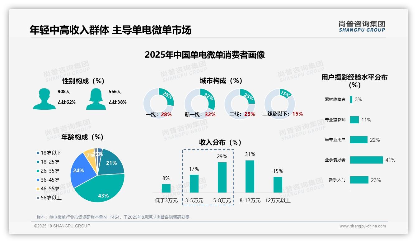 重磅发现：62%男性用户主导单电微单市场，尚普咨询集团报告发布-2025年10月-单电微单-38