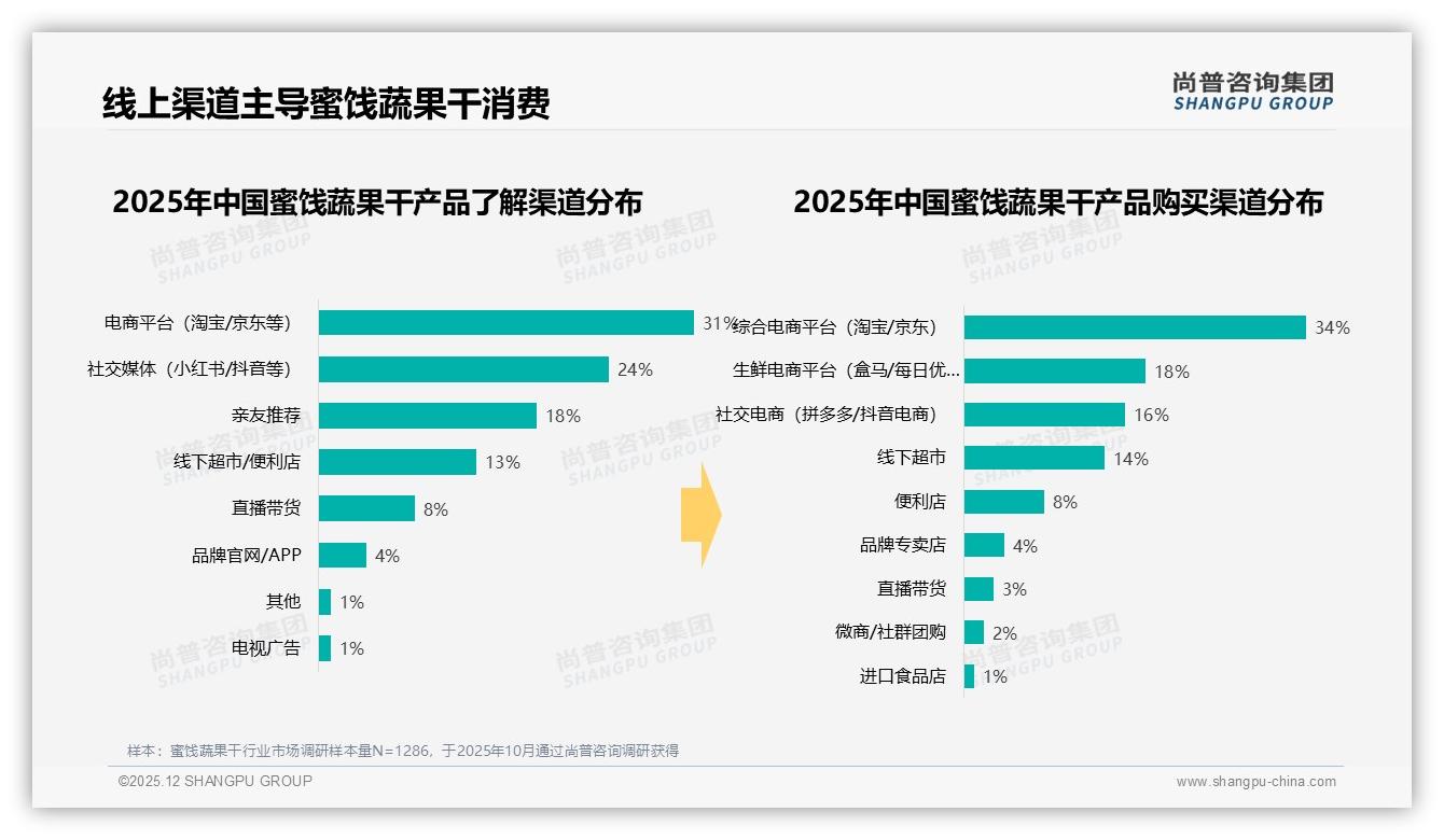 抖音46%销售额碾压天猫，蜜饯蔬果干品牌自播ROI翻倍的机会窗口-2025年12月-蜜饯蔬果干-38