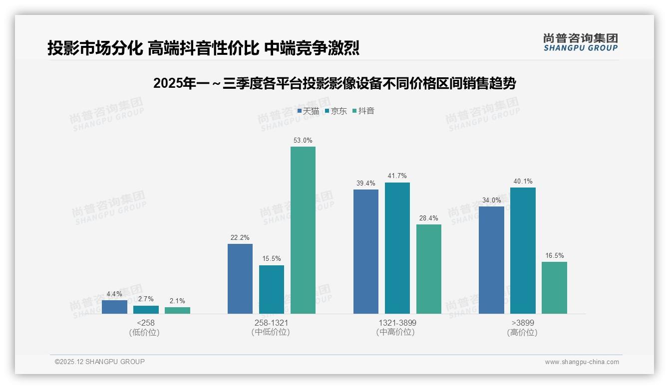 尚普咨询集团行业观察：京东48%份额领跑投影影像设备，抖音21%增速最快-2025年12月-投影影像设备-38