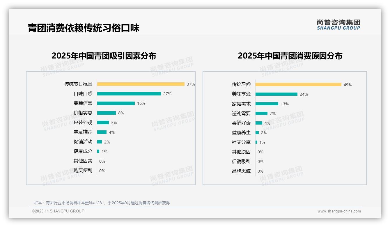一文读懂67%消费者愿意推荐青团产品：尚普咨询集团报告精编-2025年11月-青团-38