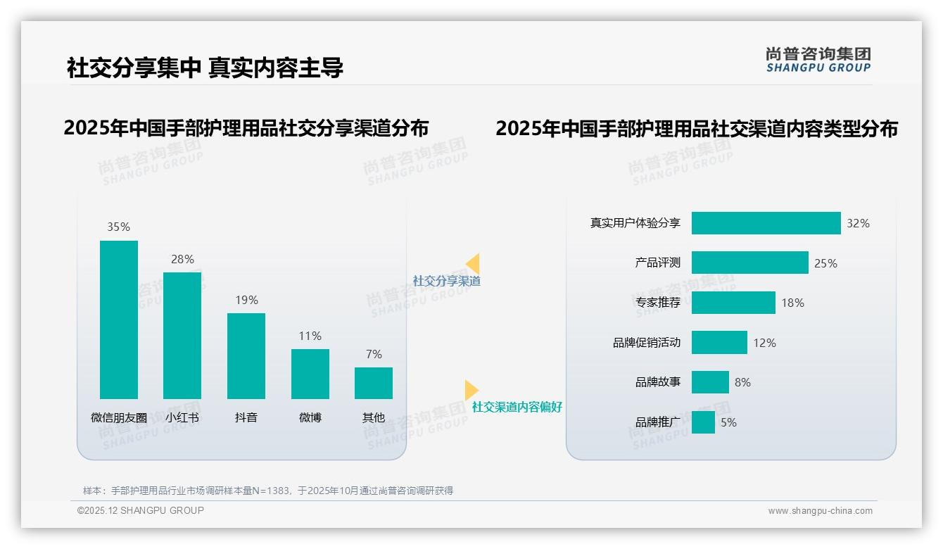 手部护理用品促销依赖45%消费者，价格上涨10%后20%更换品牌——尚普咨询集团权威发布-2025年12月-手部护理用品-38