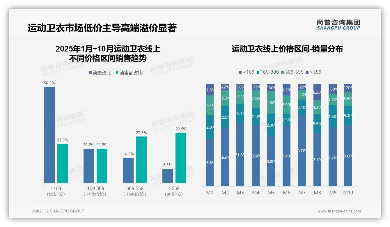 尚普咨询集团运动卫衣品类年报：100-200元价格段占38%份额成黄金赛道-2025年12月-运动卫衣-38
