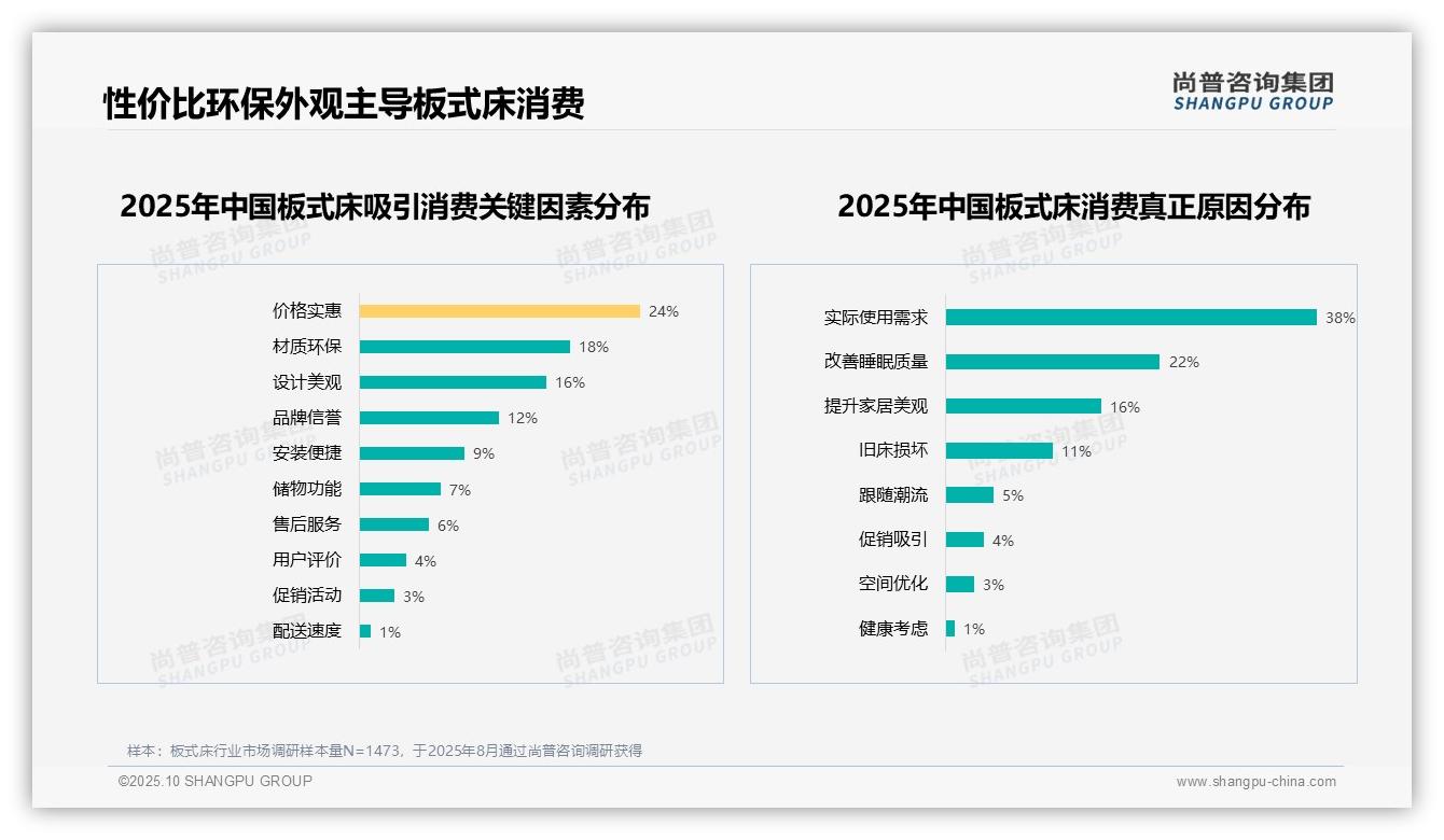 官方数据：尚普咨询集团报告显示32%消费者因质量问题拒推荐板式床-2025年10月-板式床-38