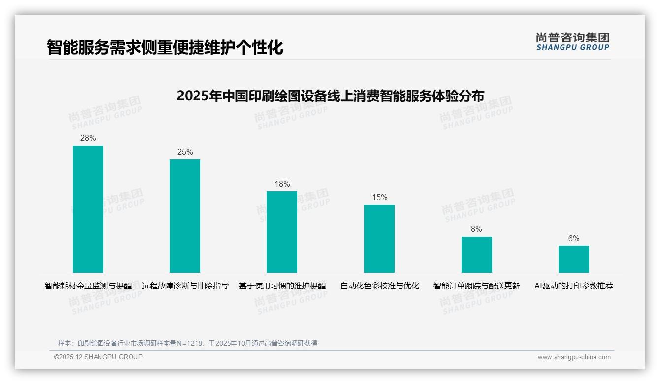 40%消费者依赖促销印刷绘图设备，价格上涨10%后23%换品牌——尚普咨询集团专题解读-2025年12月-印刷绘图设备-38