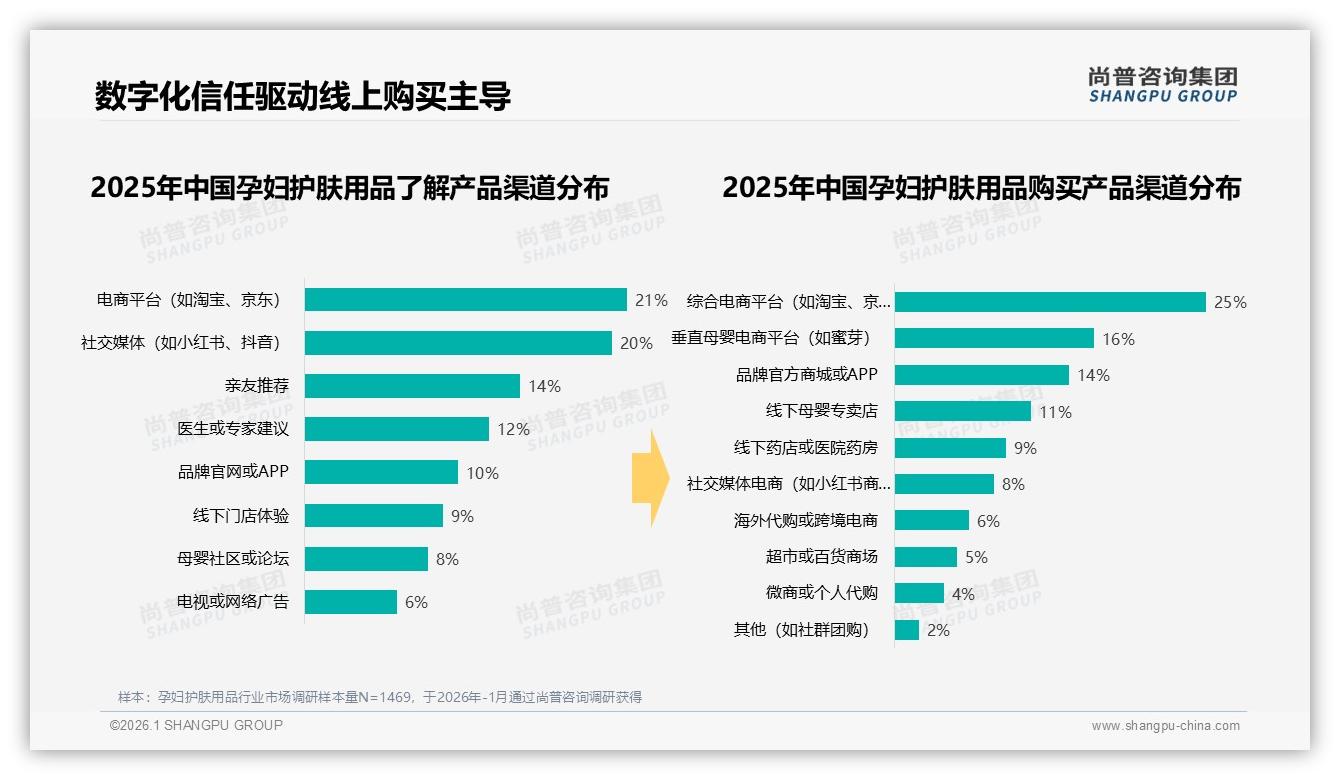 孕妇护肤用品50至200元价格段占70%销量，尚普咨询集团趋势雷达：性价比为王-2026年1月-孕妇护肤用品-38