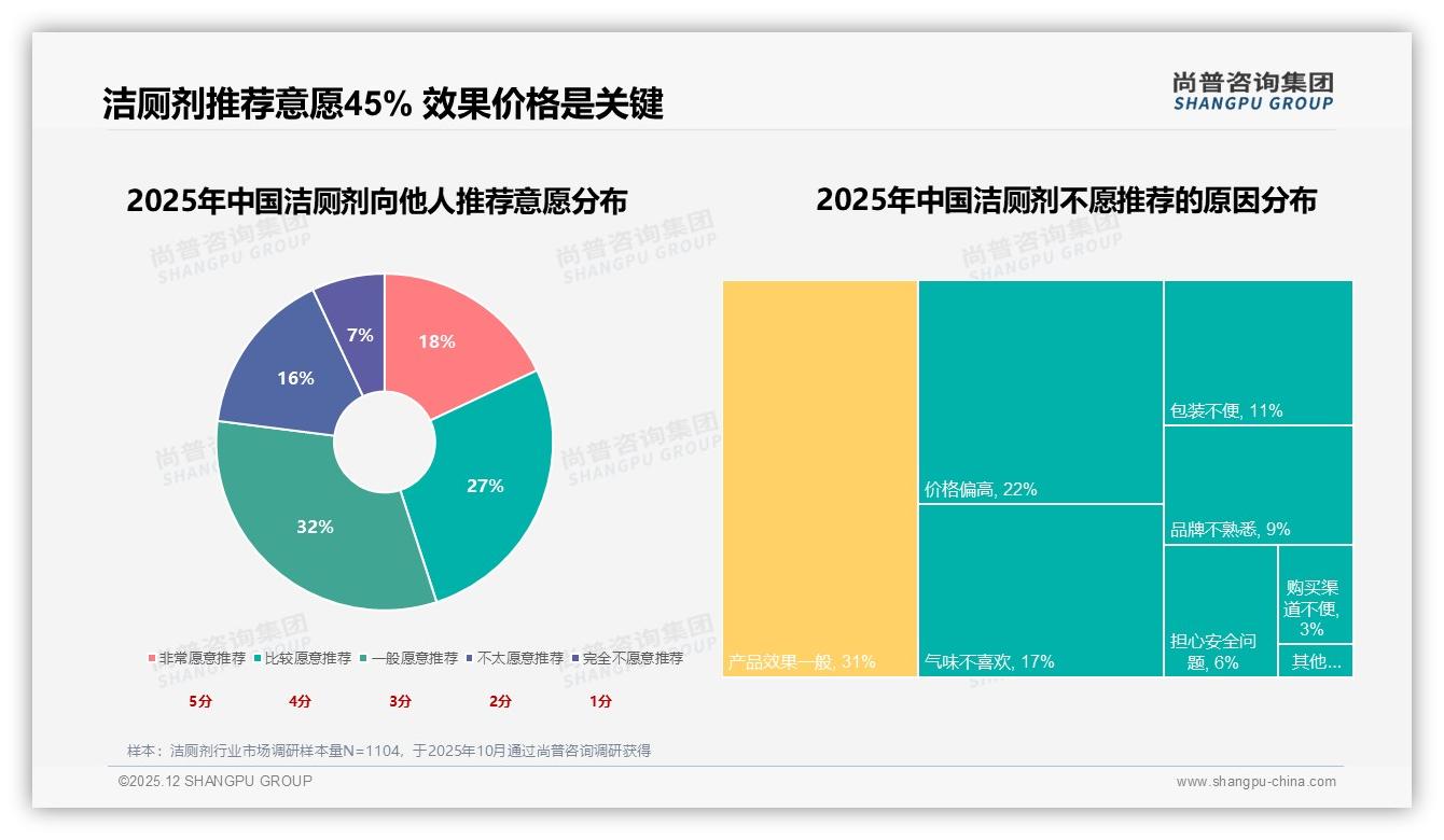 尚普咨询集团研报速览：31%智能搜索需求重塑洁厕剂线上体验-2025年12月-洁厕剂-38