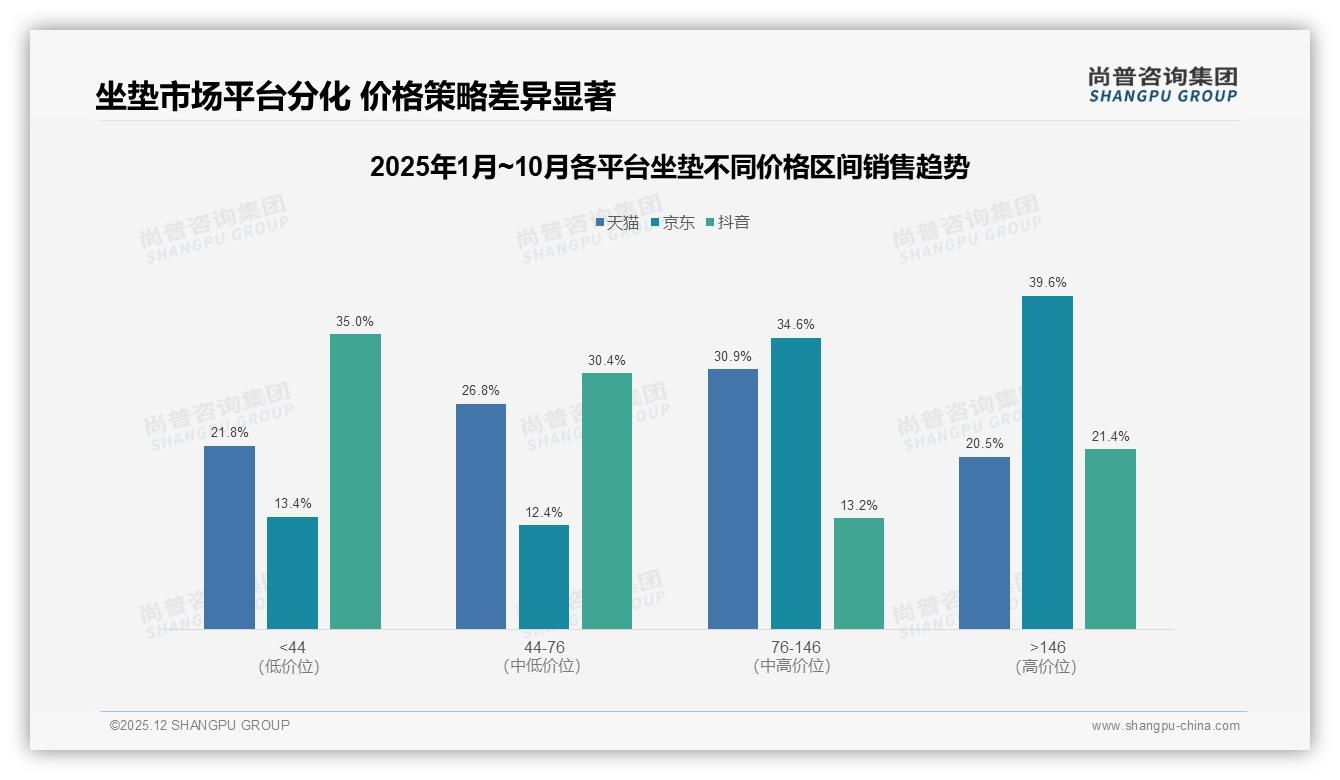 尚普咨询集团行业透视：国产87%份额碾压进口品牌，健康功能成差异点-2025年12月-坐垫-38