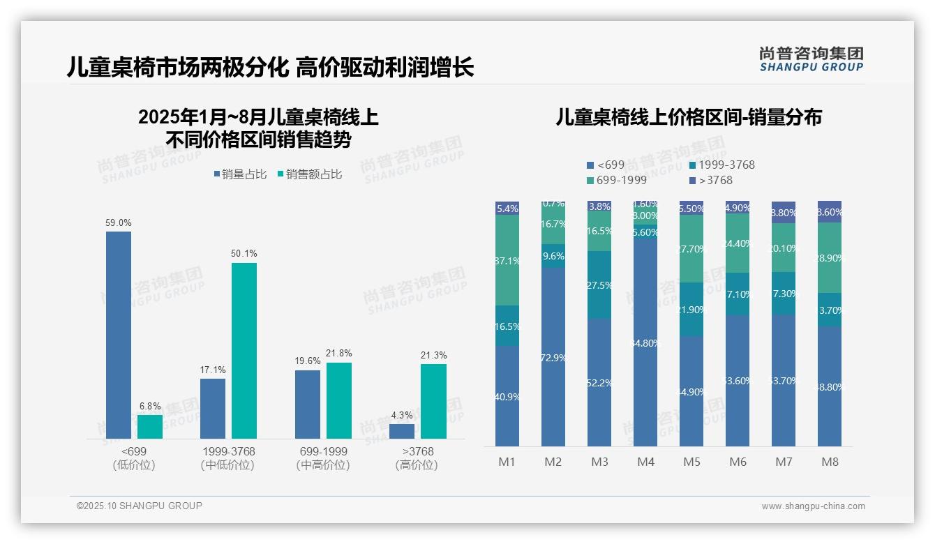 尚普咨询集团报告解读：为何说中高价位产品贡献50.1%销售额-2025年10月-儿童桌椅-38
