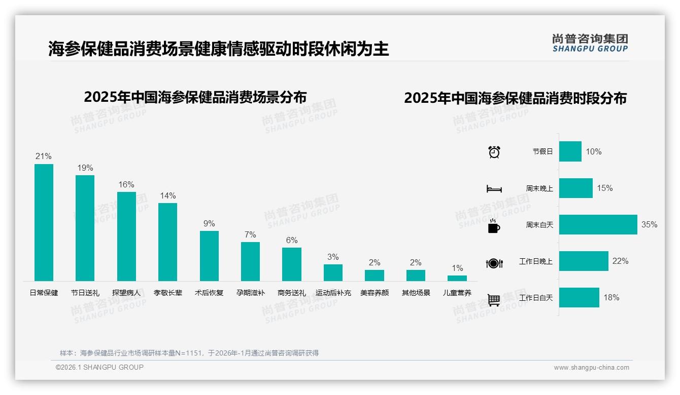 尚普咨询集团数据洞察：每年一次或更少消费占52%，海参保健品靠节日礼赠破局-2026年1月-海参保健品-38