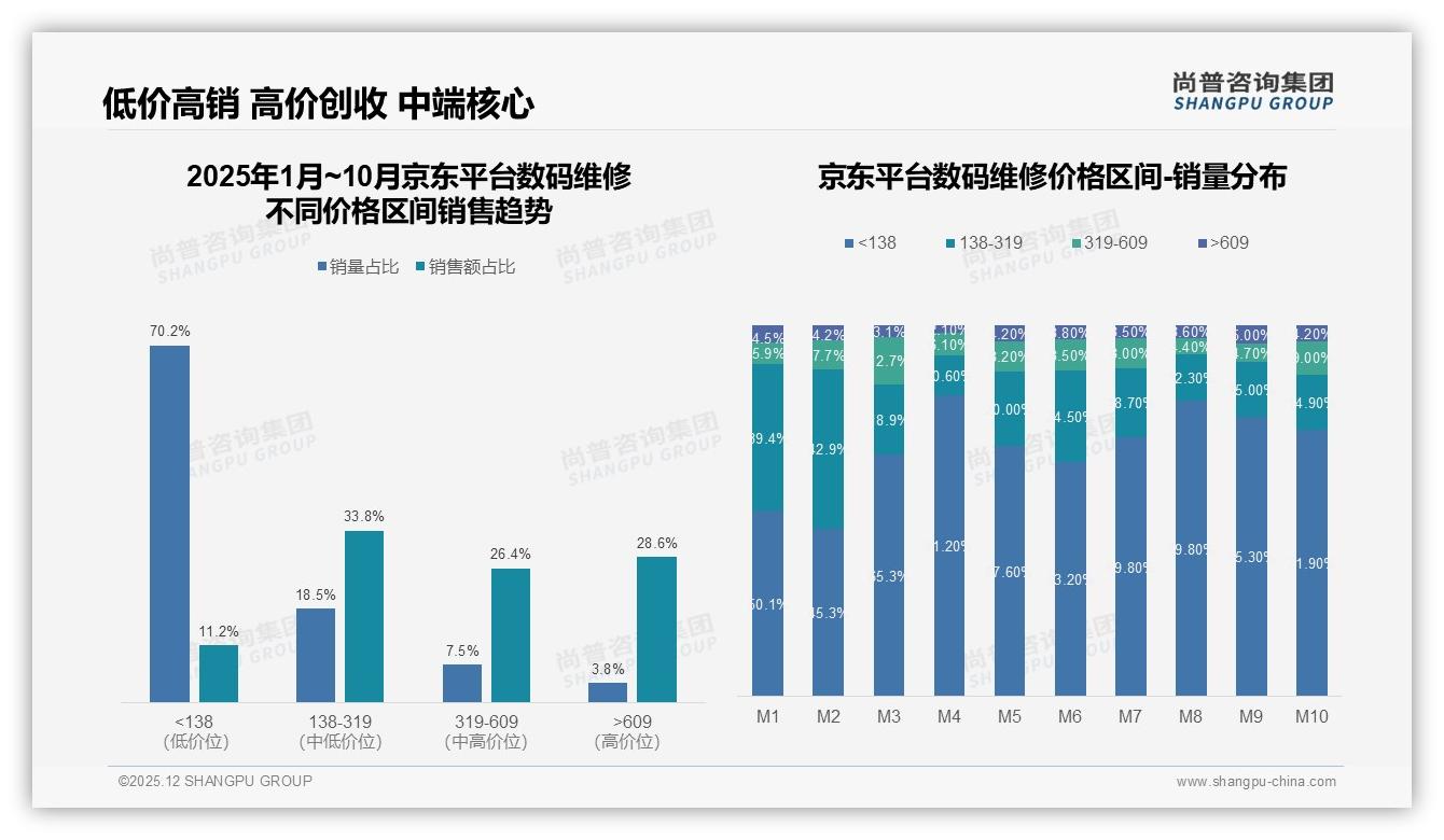 尚普咨询集团趋势雷达：100到300元维修支出37%占比，中端价格带成数码维修利润区-2025年12月-数码维修-38