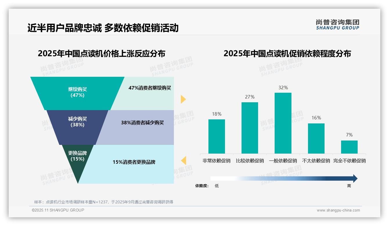 59%点读机消费者依赖促销,_尚普咨询集团报告给出权威数据-2025年11月-点读机-38