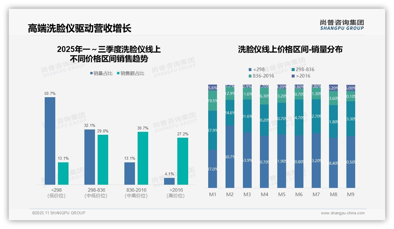 天猫洗脸仪份额62.1%引领市场——尚普咨询集团报告深度解析-2025年11月-洗脸仪-38
