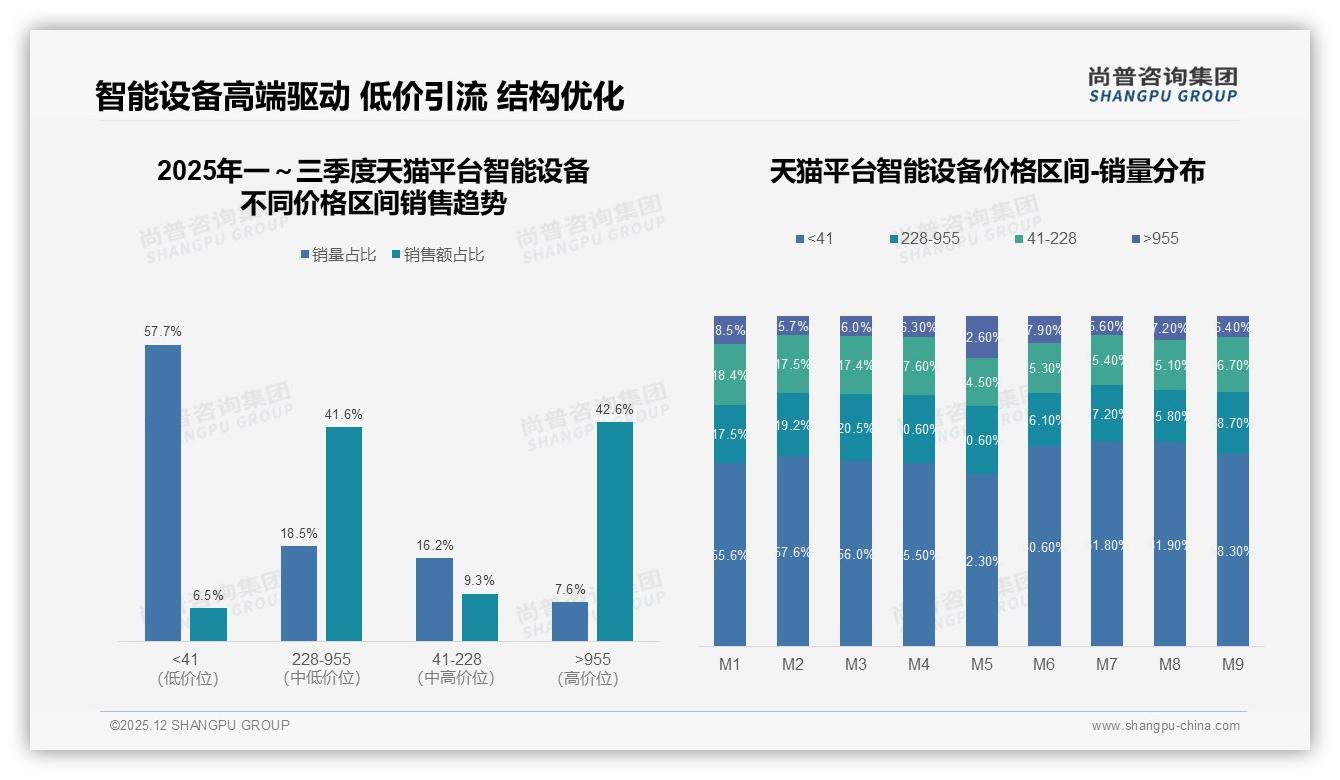 尚普咨询集团权威发布：26-35岁占38%中等收入成智能设备消费主力，品牌忠诚68%-2025年12月-智能设备-38