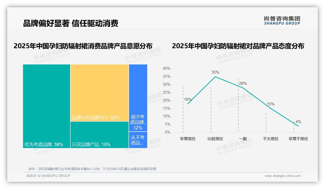 尚普咨询集团数据洞察：26到35岁女性占孕妇防辐射裙消费67%，深耕高线城市ROI高-2025年12月-孕妇防辐射裙-38